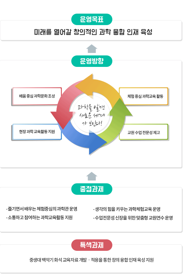 운영기본방향